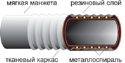 Рукава резиновыенапорно-всасывающие ГОСТ 5398-76
