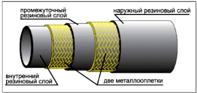 Рукава высокого давления с металлической оплеткой (РВД)ГОСТ 6286-78